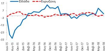 εμπόριο (2,6 ΜΔ) επιδεινώθηκε κατά -3,8 ΜΔ σε σχέση