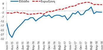 τον Μάιο (2018) και βελτιώθηκε κατά +8,3 ΜΔ σε σχέση