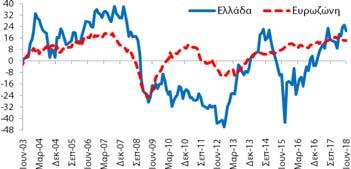 βιομηχανία (-1,6 ΜΔ) επιδεινώθηκε κατά -0,1 ΜΔ σε