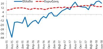 σε σχέση με τον Υπηρεσίες (Στάθμιση: 30%)