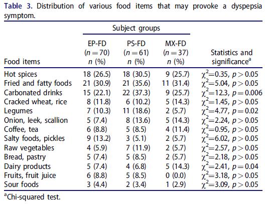 Nutritional habits in functional dyspepsia and its