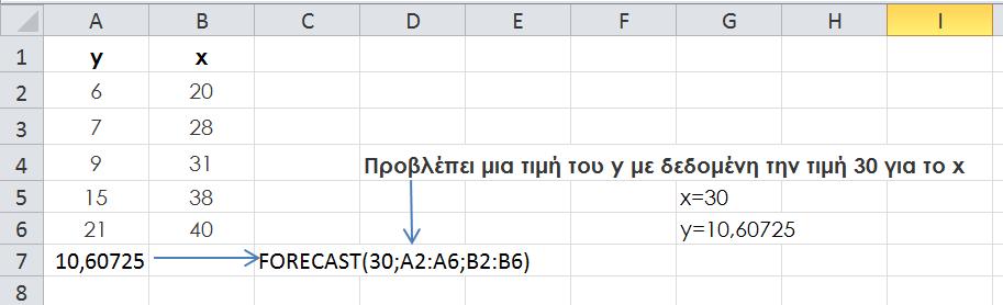 Συνάρτηση ORECAST Υπολογίζει ή προβλέπει μια μελλοντική τιμή χρησιμοποιώντας υπάρχουσες τιμές. Η προβλεπόμενη τιμή είναι η τιμή του y για μια δεδομένη τιμή του x.