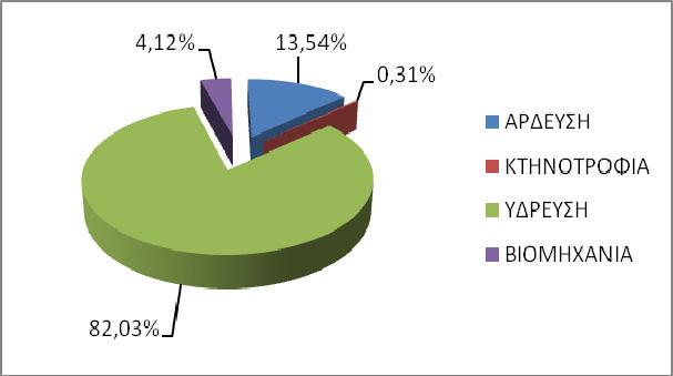 Υδατικού Διαμερίσματος Αττικής (GR6) Σε επίπεδο Δήμου, τη μεγαλύτερη κατανάλωση υδρευτικού νερού για τις ανάγκες της κτηνοτροφίας καταγράφει ο Δήμος Μεγαρέων της ΠΕ Δυτικής Αττικής, εξαιτίας των