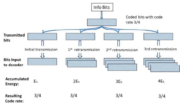 الف: ترکیب تعقیبی که در آن هر ارسال مجدد شامل همان اطالعات )داده ها و بیت توازن( ارسال قبلی است و گیرنده با استفاده از روش حداکثر نسبت ترکیب به ترکیب بیت دریافتی با بیتی که از انتقال های قبلی است می