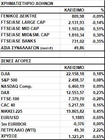 Γενικός Δείκτης Εικόνα Αγοράς Πτώση στο Χ.Α. Ο Γενικός Δείκτης έκλεισε στις 809,98 μονάδες, σημειώνοντας απώλειες 0,09%.