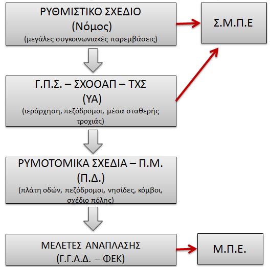 Επίπεδα και Κλίμακες Πολεοδομικού Σχεδιασμού Βιώσιμη