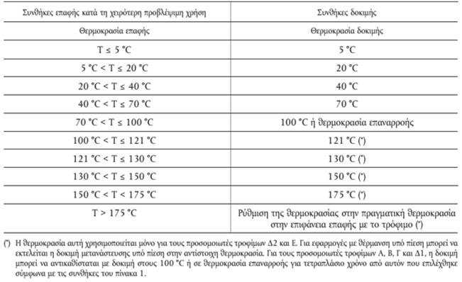 Θερμοκρασία επαφής ΣΥΣΚΕΥΑΣΙΑ ΤΡΟΦΙΜΩΝ ΠΛΑΣΤΙΚΗ ΣΥΣΚΕΥΑΣΙΑ Πλαστικός = Εύπλαστος Πλαστικά 1. Πολυμερή 2.