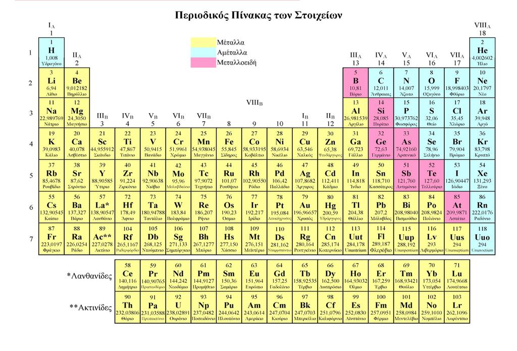 Χημικά στοιχεία: 118,