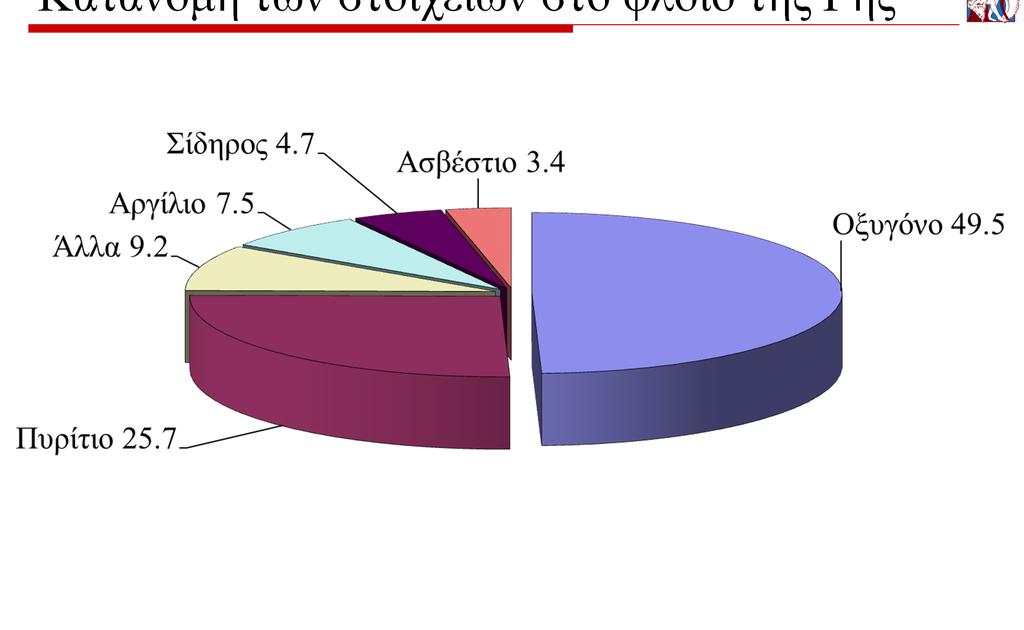 Κατανομή των