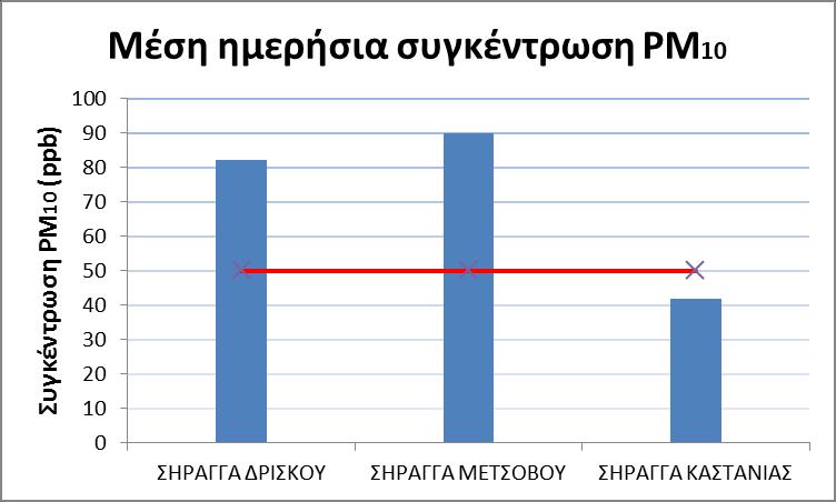 6.3.1 Αιωρούμενα σωματίδια PM 10 Οι μετρήσεις αιωρούενων σωματιδίων υλοποιήθηκαν για 24 ώρες σε κάθε γεωγραφική θέση εκτός της σήραγγας Δωδώνης το Νοέμβριο του 2015.