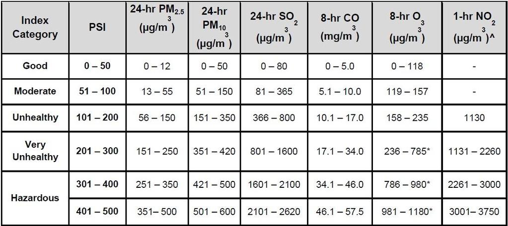 Πρέπει να σημειωθεί ότι όταν η μέση τιμή 8ώρου του O 3 ξεπεράσει τα 785μg/m 3, ο PSI του υπολογίζεται από την ωριαία συγκέντρωσή του.