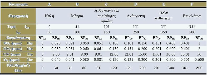 Στον ακόλουθο πίνακα παρατίθενται οι συστάσεις προς το κοινό, ανάλογα με την τιμή του δείκτη PSI.