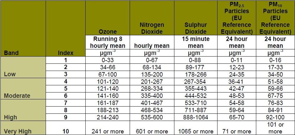 Ο ΔΕΙΚΤΗΣ DAQI(Daily Air Quality Index) ΗΝΩΜΕΝΟ ΒΑΣΙΛΕΙΟ Η διάρθρωση του δείκτη που χρησιμοποιείται στο Ηνωμένο Βασίλειο φαίνεται στον παρακάτω πίνακα.