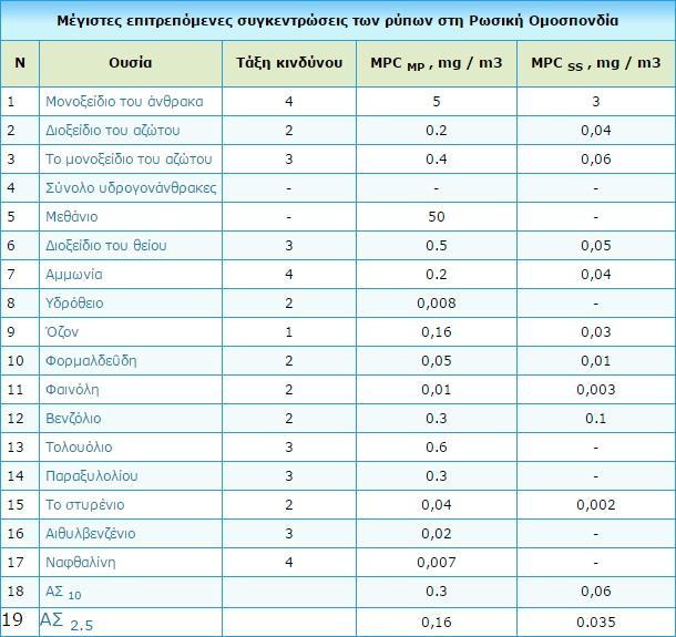 Η Τάξη κινδύνου που περιλαμβάνεται στον παραπάνω πίνακα, είναι ένας δείκτης του κινδύνου για τους ανθρώπους των ατμοσφαιρικών ρύπων.