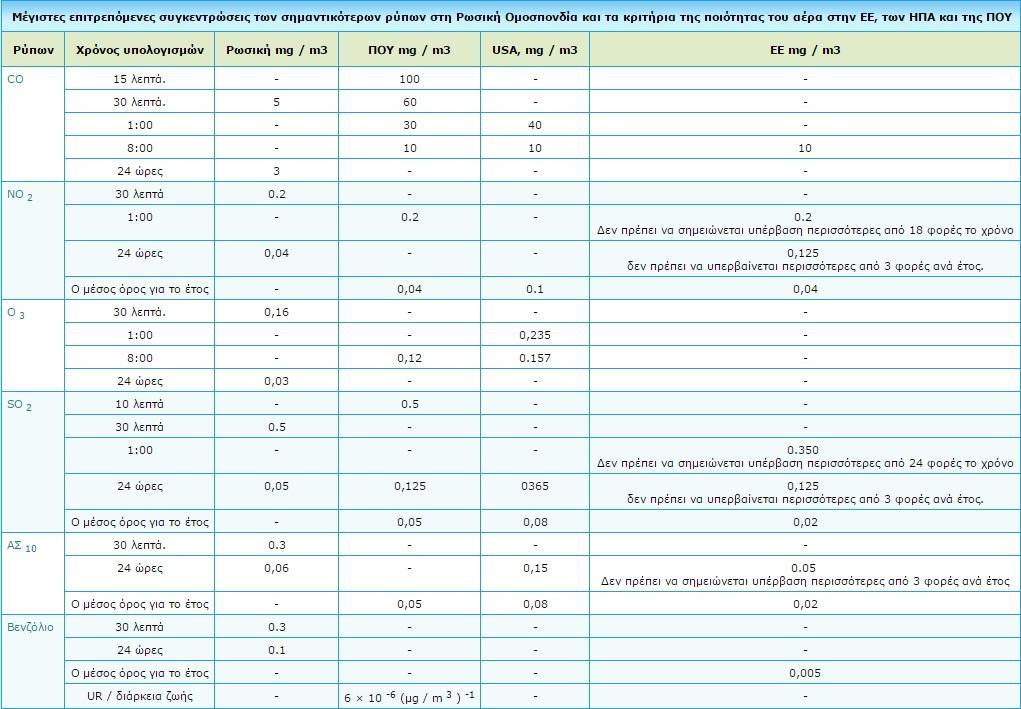 (USSR 2016) Ο ΔΕΙΚΤΗΣ AQI ΤΑΥΛΑΝΔΗ Υπολογίζεται με βάση το πρότυπο στη γενική ατμόσφαιρα των ατμοσφαιρικών ρύπων 5 τύποι του όζοντος (O 3 ) 1-ωρου το διοξείδιο του