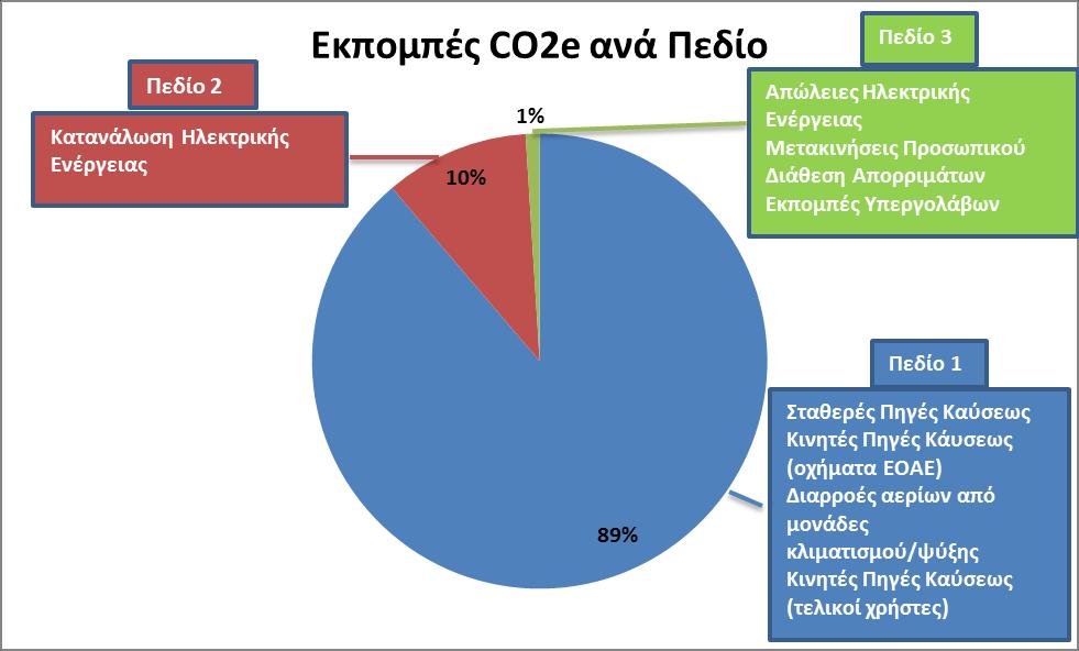 Είναι εμφανές από το παραπάνω διάγραμμα ότι η συνεισφορά των πηγών εκπομπών του Πεδίου 1 υπερτερεί, αποτελώντας το 89% του συνολικού ανθρακικού αποτυπώματος.