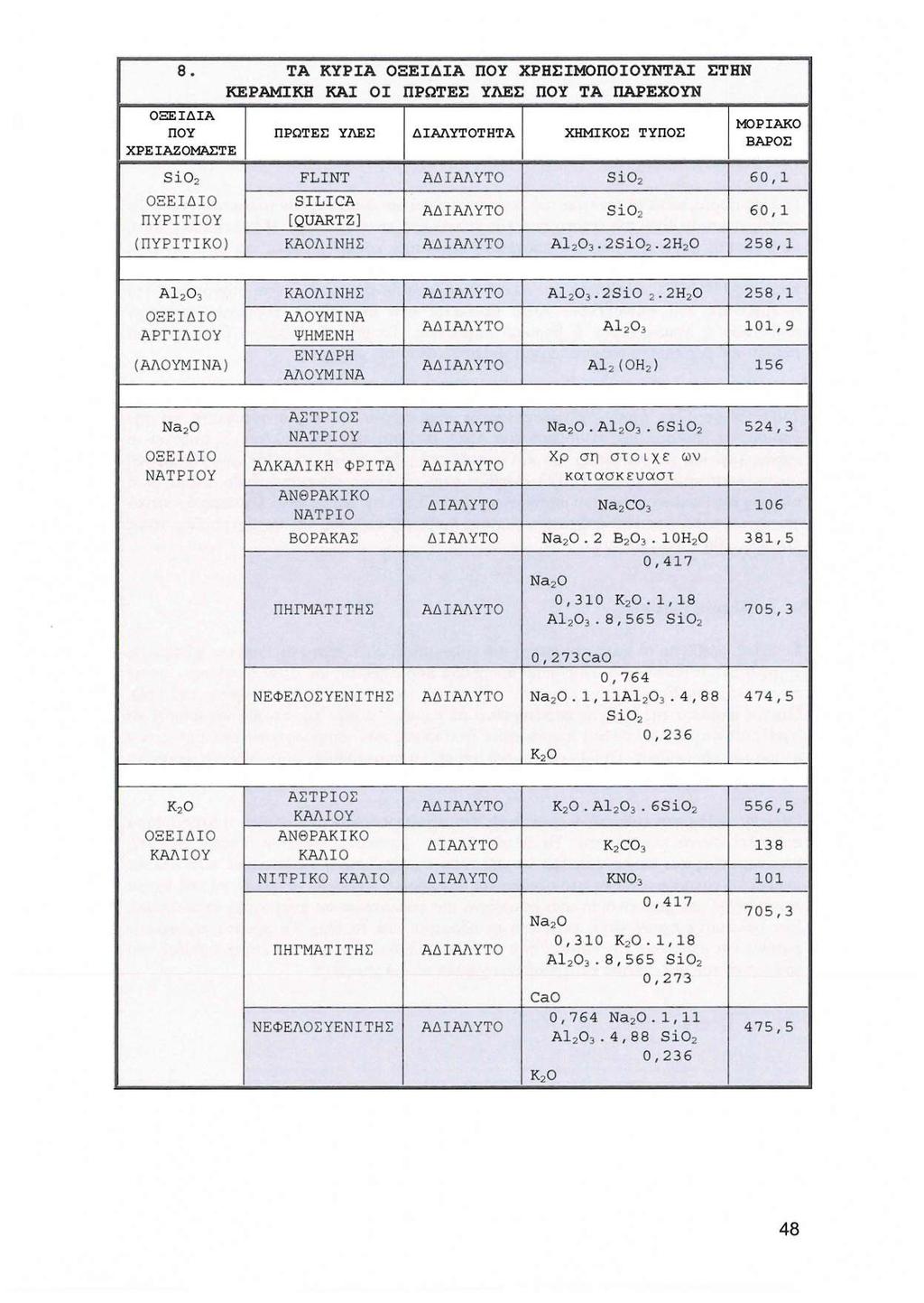 8. ΤΑ ΚΥΡΙΑ ΟΕΕΙΔΙΑ ΠΟΥ ΧΡΗΣΙΜΟΠΟΙΟΥΝτΑΙ ΣΤΗΝ ΚΕΡΑΜΙΚΗ ΚΑΙ ΟΙ Π ΡΩΤΕΣ ΥΛΕΣ ΠΟΥ ΤΑ ΠΑΡΕΧΟΥΝ ΟΞΕΙΔΙΑ ΠΟΥ ΠΡΩΤΕΣ ΥΛΕΣ ΔΙΑΛΥΤΟΤΗΤΑ ΧΗΜΙΚΟΣ ΤΥΠΟΣ ΧΡΕΙΑΖΟΜΑΣΤΕ ΜΟΡΙΑΚΟ ΒΑΡΟΣ ι Si0 2 FLINT ΑΔ ΙΑΛΥΤΟ Si02