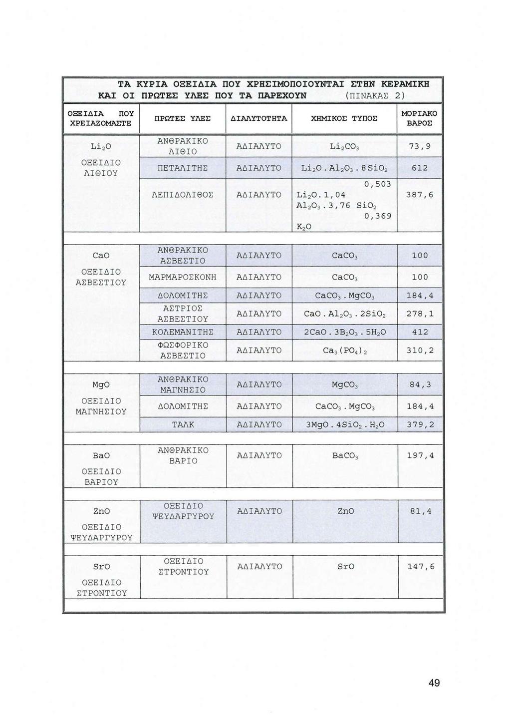 ΤΑ ΚΥΡΙΑ ΟΞΕΙΔΙΑ ΠΟΥ ΧΡΗΣΙΜΟΠΟΙΟΥΝτΑΙ ΣΤΗΝ ΚΕΡΑΜΙΚΗ ΚΑΙ ΟΙ ΠΡΩΤΕΣ ΥΛΕΣ ΠΟΥ ΤΑ ΠΑΡΕΧΟΥΝ ( ΠΙΝΑΚΑ Σ 2) ΟΞΕΙΔΙΑ ΠΟΥ ΧΡΕΙΑΖΟΜΑΣΤΕ ΠΡΩΤΕΣ ΥΛΕΣ ΔΙΑΛΥΤΟΤΗΤΑ ΧΗΜΙΚΟΣ ΤΥΠΟΣ ΜΟΡΙΑΚΟ ΒΑΡΟΣ Li20 Ο ΞΕ ΙΔΙΟ ΛΙΘΙΟΥ