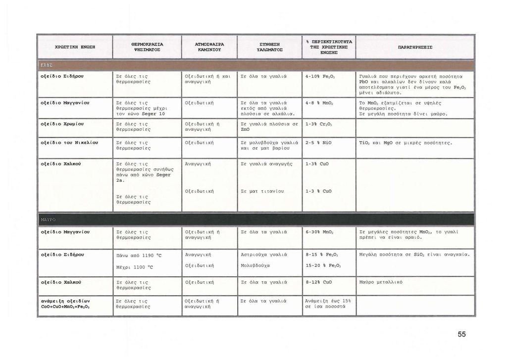 ΧΡΩΣΤΙΚΉ ΕΝΩΣΗ ΘΕΡΜΟΚΡΑΣΙΑ ΨΗΣΙΜΜΌΣ ΑτΜΟΣΦΑΙΡΑ ΚΑΜΙΝΙΟΥ ΣΥΝΘΕ ΣΗ ΥΑΛΩΜΑτΟΣ % ΠΕΡΙΕΚ'rΙΚοτΗτΑ ΤΗΣ ΧΡΩΣΤΙΚΗΣ ΕΝΩΣΗΣ ΠΑΡΑτΗΡΗΣΕΙΣ οξείδιο Σιδήρου Σε όλες τις θερμοκρασ ί ες Οξε ι δωτική ή κα ι αν αγωγ ι