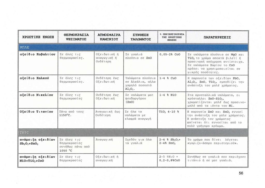 ΧΡΩΣΤΙΚΗ ΕΝΩΣΗ ΘΕΡΜΟΚΡΑΣΙΑ ΨΗΣΙΜΑΊΌΣ.ΑτΜΟΣΦΑΙΡΑ ΚΑΜΙΝΙΟΥ ΣΥΝΘΕΣΗ ΥΑΛΩΜΑτΟΣ % ΠΕΡΙΕκτΙΚοτΗΤΑ ΤΗΣ ΧΡΩΣΤΙΚΗΣ I ΠΑΡ.ΑτΗΡΗΣΕΙΣ ΕΝΩΣΗΣ οξείδιο Κοβαλτίου Σε όλες τις θερμοκρασίες.