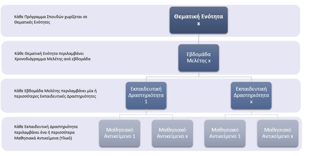 Δομή και οργάνωση Θεματικής Ενότητας ενός ΠΣ Γενικά