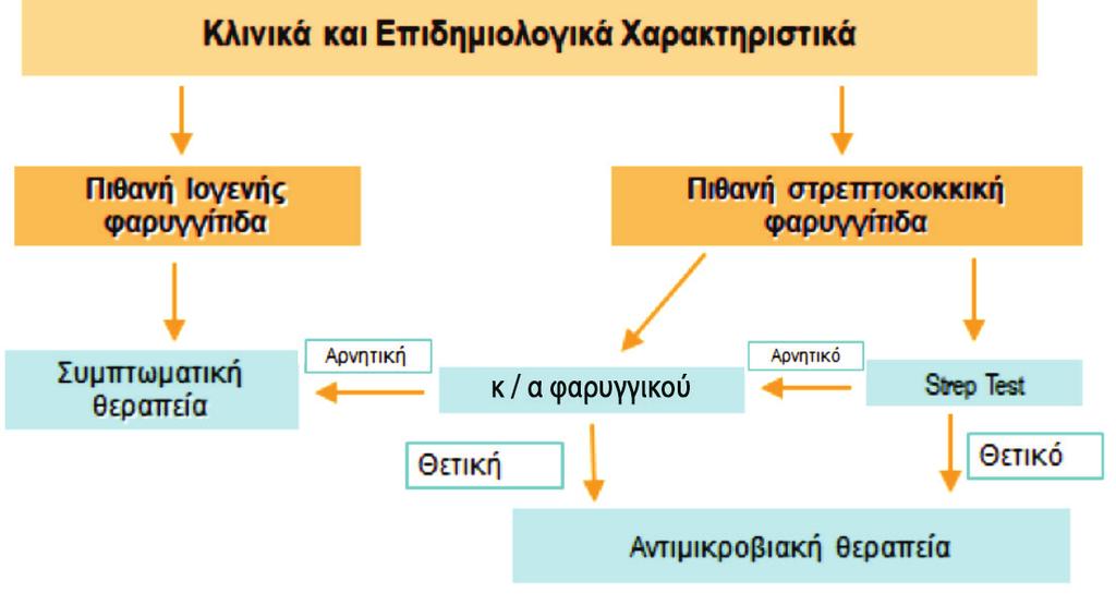 Αφαίρεση των αμυγδαλών Συνιστάται μόνο όταν είναι υπερτροφικές και εμποδίζουν την αναπνοή ή τη σίτιση του παιδιού. Πίνακας 1. Αντιμετώπιση οξείας κυνάγχης και φαρυγγοαμυγδαλίτιδας στα παιδιά Σχόλια 1.