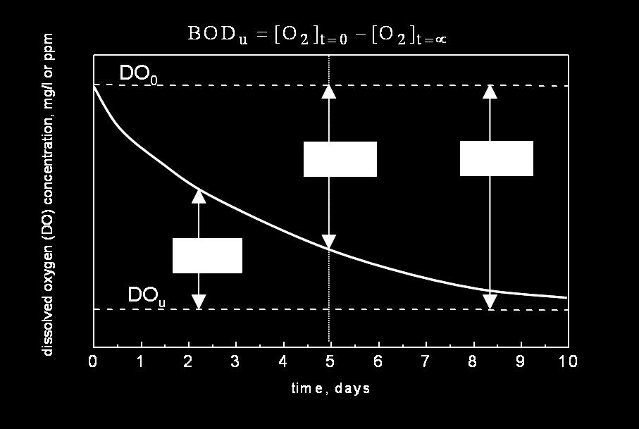 Bιοχθμικά Aπαιτοφμενο Oξυγόνο (BAO) Η απαίτθςθ ςε οξυγόνο (το ιδθ απαιτθκζν) ςε χρόνο t (το BAO) είναι: