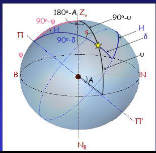 Εφαρμογή: Μεταβολές των ισημερινών συντεταγμένων λόγω της ατμοσφαιρικής διάθλασης s δ s Σ δ Σ Ισημερινές συντεταγμένες Η δ, δ δ Σ: πραγματική θέση αστέρα Σ δ :
