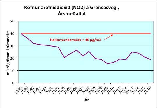 Norska loftrannsóknastofnunin NILU sem hélt utan um mælingar greindi þó frá því að mögulegt væri að lyktin stafaði frá formaldehýði og lífrænum anhýdríðum. Þann 11. ágúst sl.