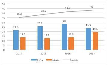 Endurgreiðslur til sveitarfélaga fyrir ref og mink árin 2014 til 2017 í m.kr. eftirlitsteymi tilheyra sviði samþættingar.