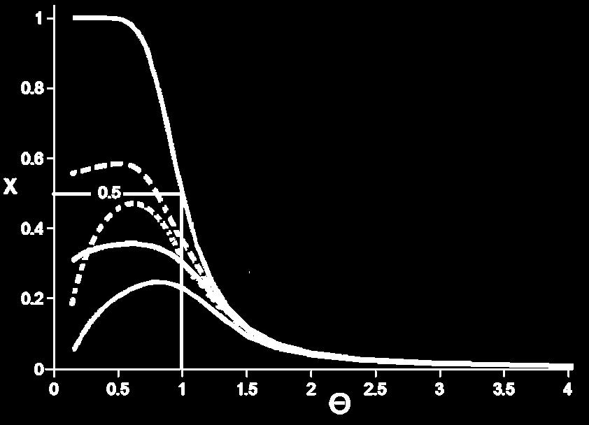 Η αναγκαιότητα της Κατάλυσης στις εξώθερμες δράσεις ΘΕΡΜΟΔΥΝΑΜΙΚΗ ΔG=ΔΗ-ΤΔS Gibbs ΔG=-k b TlnK a ; K a = x eq 1 x eq x eq = 1 + exp Δ S k b 1 1 Θ 1 ; Θ Τ/Τ cr ; T cr