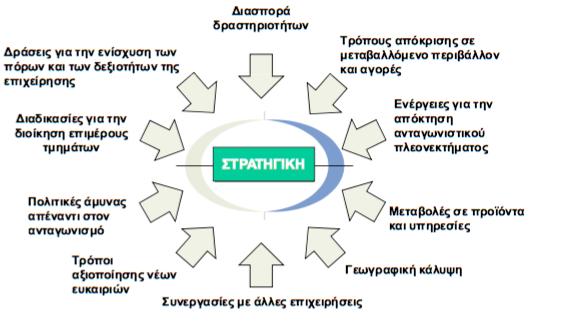 Τι περιλαµβάνει η