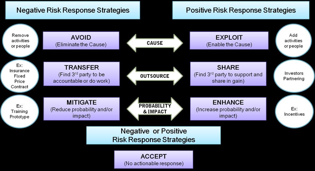 Εικόνα 28: Responses Strategies Απαιτείται προσεκτική εξέταση όλων των πιθανών λύσεων και ενδεχομένων. Για παράδειγμα μια ενδεχόμενη ενέργεια δημιουργεί δευτερεύοντες κινδύνους; Και αν ναι ποιους.