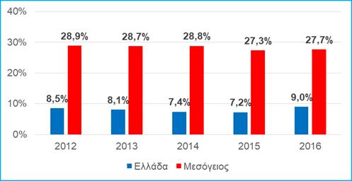 Συμμετοχή κινήσεων επιβατών κρουαζιέρας στους λιμένες αφετηρίας στο σύνολο των