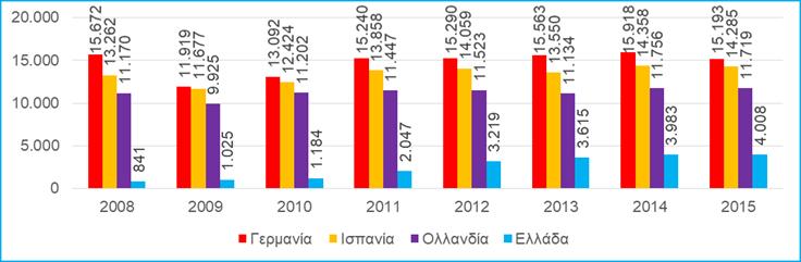 εμπορεύματα, σε TEU, στις τρεις πρώτες χώρες στην ΕΕ 28