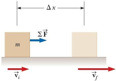 F = m u f 2 u i 2 2Δx F Δx = 1 2 mu f 2 1 2 mu i 2 Το 1 ο μέλος είναι ο ορισμός του έργου σταθερής