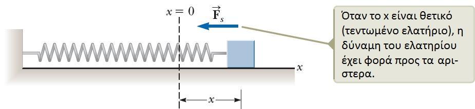 Ας θεωρήσουμε ότι το ελατήριο συνεχίζει την πορεία του, περνώντας από τη θέση ισορροπίας (θέση x i = 0) x max Έστω η τελική θέση x f =