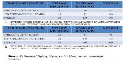 Αντίστοιχα στο ερωτηματολόγιο Epworth Ελασσόνας Γαλανόβρυσης (Πίνακας 14.) απεικονίζεται η κατανομή της χρήσης σόμπας και μη.