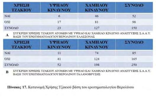 Ωστόσο παρατηρούμε ότι ο αριθμός των ατόμων που ανήκει στην κατηγορία