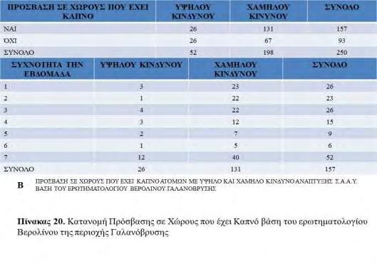 τον εαυτό τους σε καπνό είναι υψηλός, με P < 0,05 στο