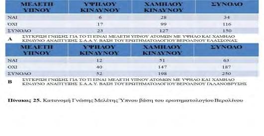 ελάχιστα για το σύνδρομο αυτό. Γνώση Μελέτης Ύπνου Βάση του ερωτηματολογίου Βερολίνου (Πίνακας 25.) και του ερωτηματολογίου Epworth (Πίνακας 26.