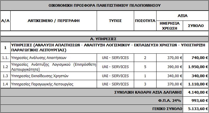 Τποστήριξη Παραγωγικής Λειτουργίας συνολικής διάρκειας τριών (3) ημερών Σο σύνολο των υπηρεσιών εκτιμώνται σε προσπάθεια (effort) που ανέρχεται στις 11 ανθρωποημέρες (Α/H).