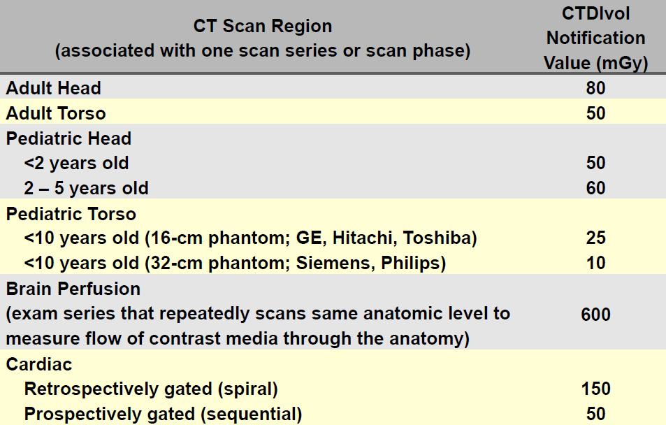 Notification values https://www.aapm.