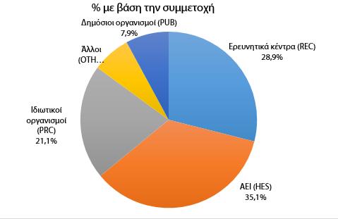 Τύπος οργανισμού Αριθμός συμμετοχών σε έργα % στο σύνολο των ελληνικών συμμετοχών Εγκεκριμένη