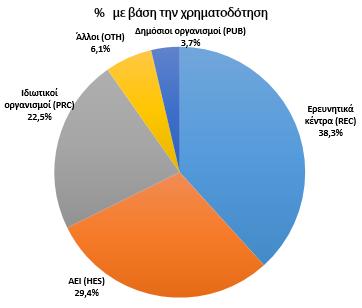 33 28,9% 9.120.099 38,3% ΑΕΙ (HES) 40 35,1% 7.007.