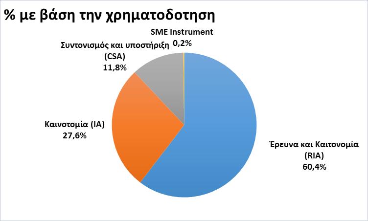 Κατηγορία Δράσης Αριθμός συμμετοχών σε έργα % στο σύνολο των ελληνικών συμμετοχών