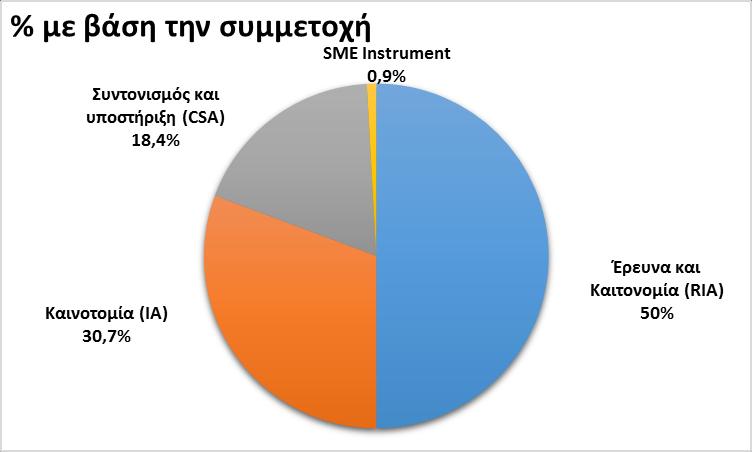 Έρευνα και Καιτονομία (RIA) 57 50% 14.386.223 60,4% Καινοτομία (IA) 35 30,7% 6.576.