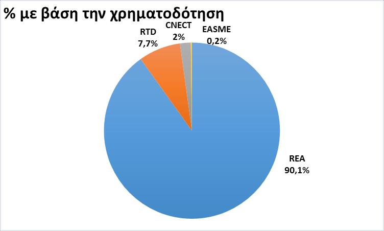 ΓΕΝΙΚΗ ΔΙΕΥΘΥΝΣΗ (ΓΔ) Αριθμός συμμετοχών σε έργα % στο σύνολο των ελληνικών συμμετοχών Εγκεκριμένη χρηματοδότηση ΕΕ % στο σύνολο της