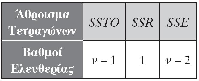 SSTO = SSR + SSE ANOVA