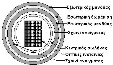 Δομή ταινιοκαλωδίου χαλαρής δομής κορεσμένου χώρου με 16 ίνες Γερ.